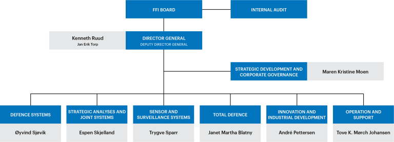FFI overordnet organisasjonskart_med ledere_ENG.png