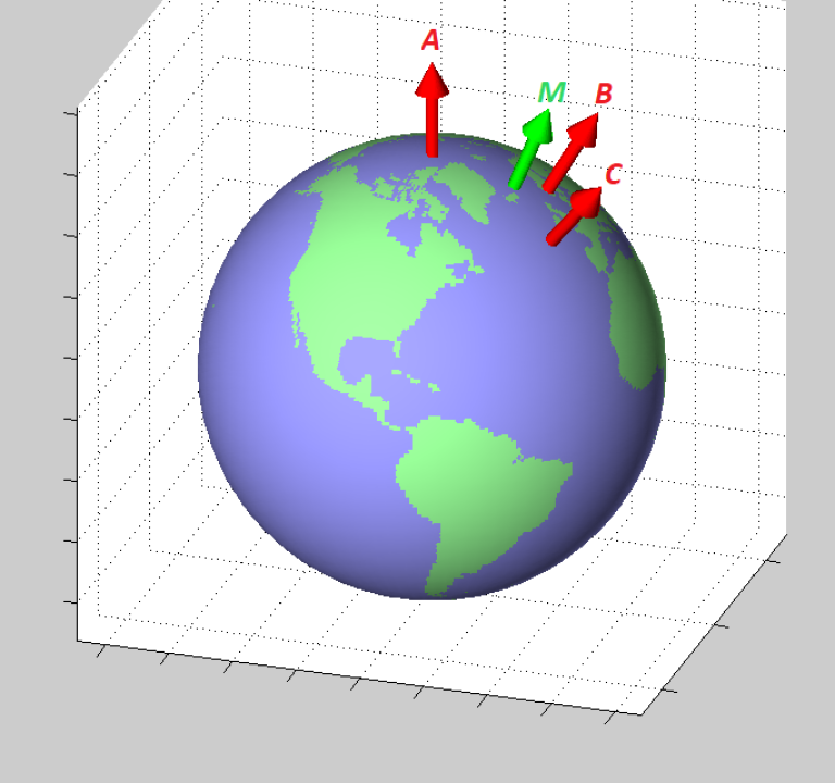 n-vector Red: n-vectors for positions A, B, and C. Green: n-vector for the mean position.